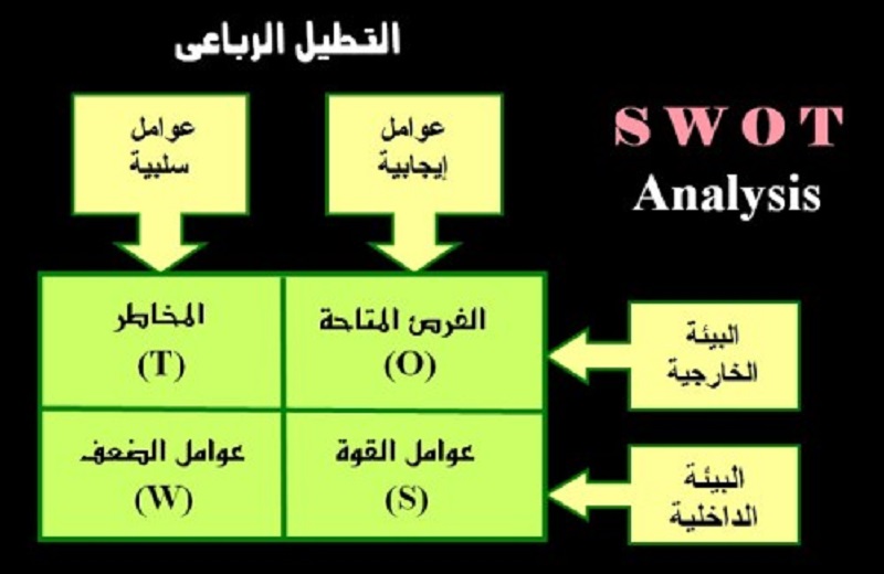 SWOT